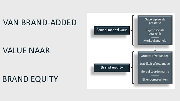 Van brand-added value naar brand equity © EURIB
