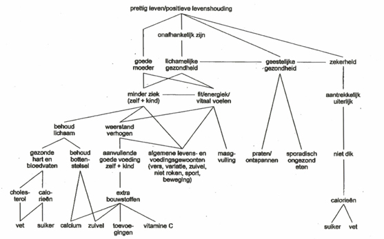 hierarchical value map