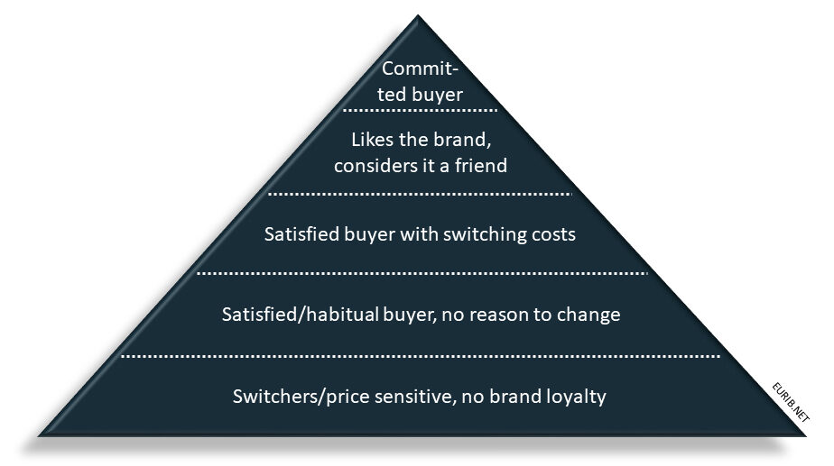 Brand Loyalty piramide