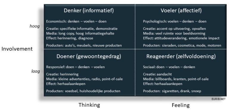 Het FCB-model: over denkers, voelers, doeners en reageerders - EURIB