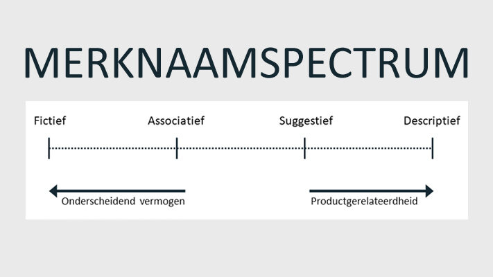 Merknaamspectrum © EURIB