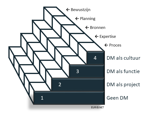 design-management-staircase-figuur-1