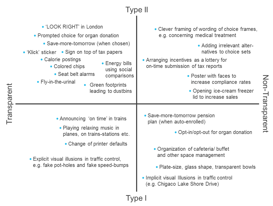 een-typologie-van-nudges-matrix