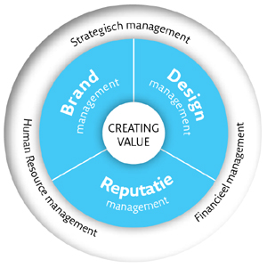 Creating value wheel