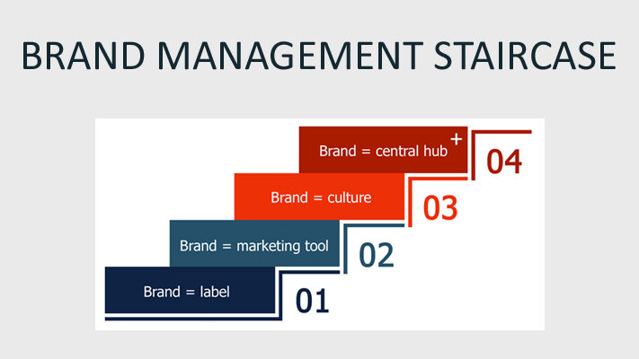 De Brand Management Staircase © EURIB