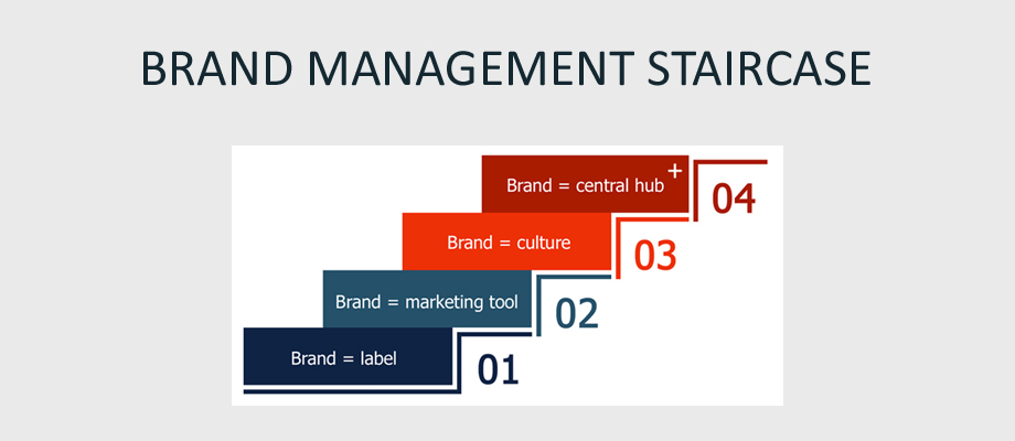 Brand Managemnt Staircase