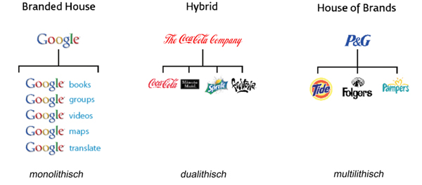 Inrichten merkenportfolio